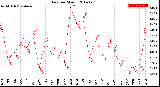 Milwaukee Weather Rain<br>per Month