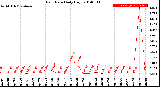 Milwaukee Weather Rain Rate<br>Daily High