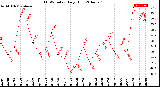 Milwaukee Weather THSW Index<br>Daily High