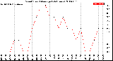 Milwaukee Weather Wind Speed<br>Average<br>(24 Hours)