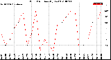 Milwaukee Weather Wind Direction<br>(By Day)