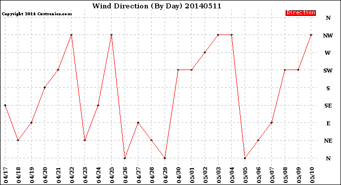 Milwaukee Weather Wind Direction<br>(By Day)