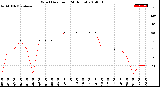 Milwaukee Weather Wind Direction<br>(24 Hours)