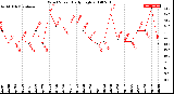 Milwaukee Weather Wind Speed<br>Daily High