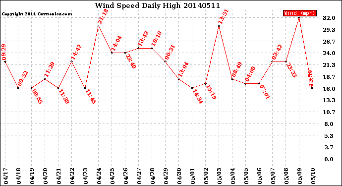 Milwaukee Weather Wind Speed<br>Daily High