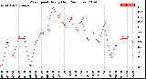 Milwaukee Weather Wind Speed<br>Hourly High<br>(24 Hours)