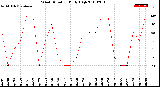 Milwaukee Weather Wind Direction<br>Daily High