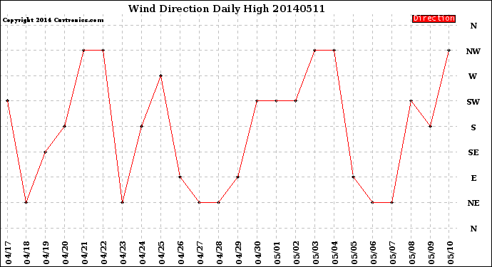 Milwaukee Weather Wind Direction<br>Daily High