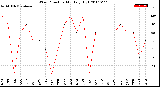 Milwaukee Weather Wind Direction<br>Monthly High