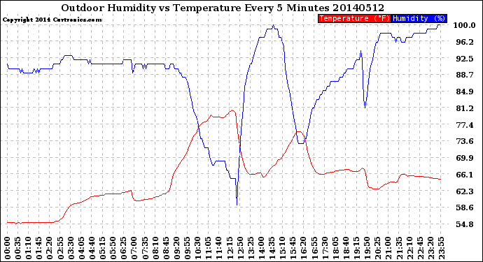 Milwaukee Weather Outdoor Humidity<br>vs Temperature<br>Every 5 Minutes