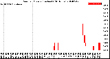 Milwaukee Weather Rain<br>per Minute<br>(Inches)<br>(24 Hours)