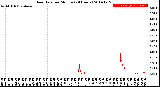 Milwaukee Weather Rain Rate<br>per Minute<br>(24 Hours)