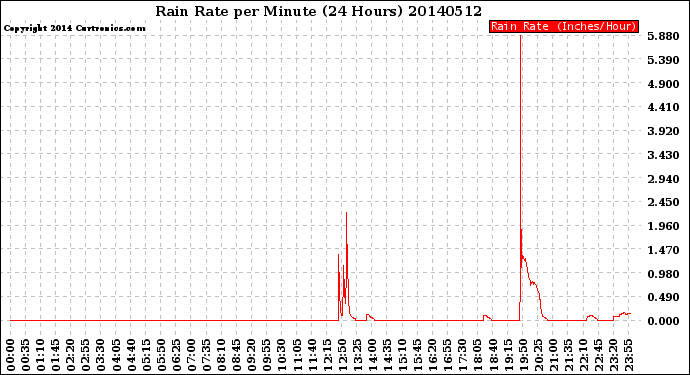 Milwaukee Weather Rain Rate<br>per Minute<br>(24 Hours)