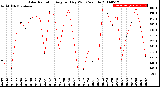 Milwaukee Weather Solar Radiation<br>Avg per Day W/m2/minute