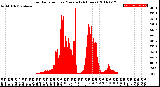 Milwaukee Weather Solar Radiation<br>per Minute<br>(24 Hours)