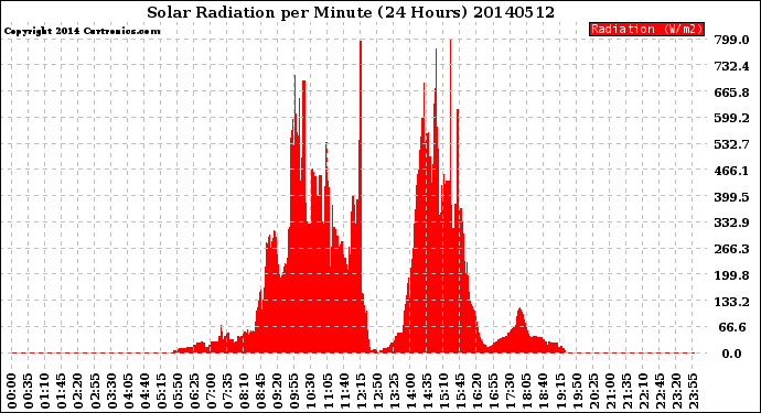Milwaukee Weather Solar Radiation<br>per Minute<br>(24 Hours)