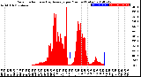 Milwaukee Weather Solar Radiation<br>& Day Average<br>per Minute<br>(Today)