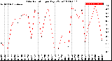 Milwaukee Weather Solar Radiation<br>per Day KW/m2