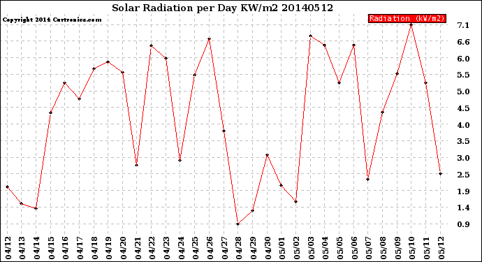 Milwaukee Weather Solar Radiation<br>per Day KW/m2