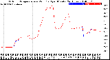 Milwaukee Weather Outdoor Temperature<br>vs Wind Chill<br>per Minute<br>(24 Hours)