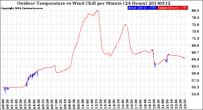 Milwaukee Weather Outdoor Temperature<br>vs Wind Chill<br>per Minute<br>(24 Hours)