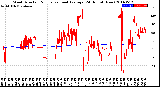 Milwaukee Weather Wind Direction<br>Normalized and Average<br>(24 Hours) (New)