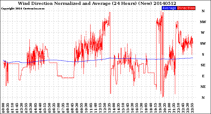 Milwaukee Weather Wind Direction<br>Normalized and Average<br>(24 Hours) (New)