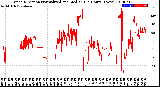 Milwaukee Weather Wind Direction<br>Normalized and Median<br>(24 Hours) (New)