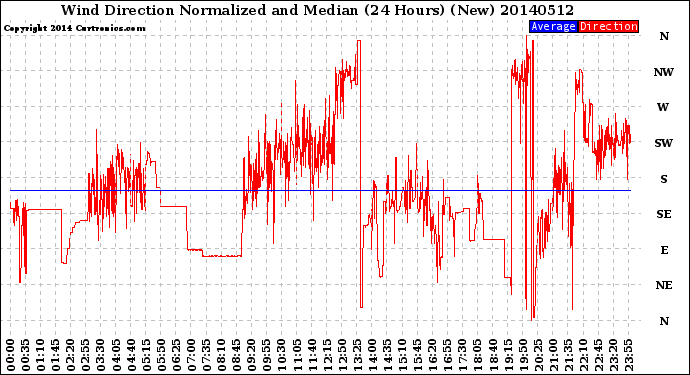 Milwaukee Weather Wind Direction<br>Normalized and Median<br>(24 Hours) (New)