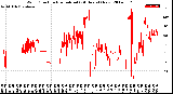 Milwaukee Weather Wind Direction<br>Normalized<br>(24 Hours) (New)