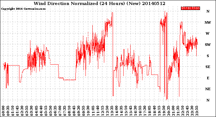 Milwaukee Weather Wind Direction<br>Normalized<br>(24 Hours) (New)