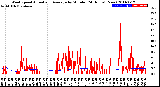 Milwaukee Weather Wind Speed<br>Actual and Average<br>by Minute<br>(24 Hours) (New)