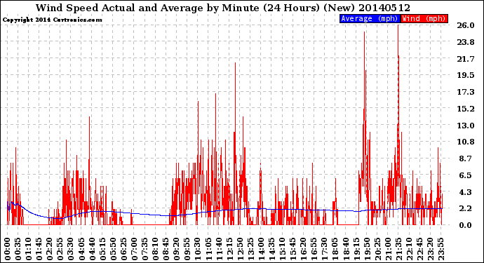 Milwaukee Weather Wind Speed<br>Actual and Average<br>by Minute<br>(24 Hours) (New)