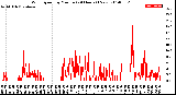 Milwaukee Weather Wind Speed<br>by Minute<br>(24 Hours) (New)