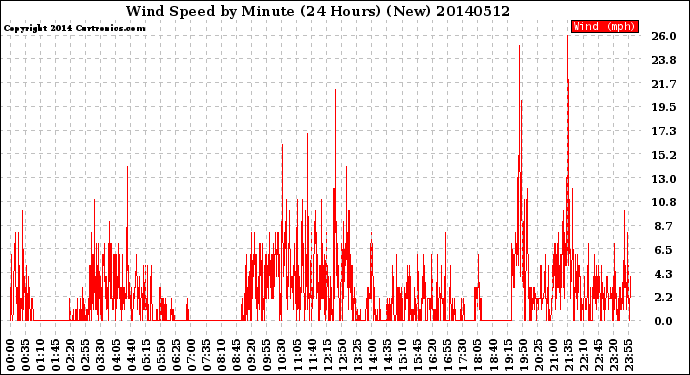 Milwaukee Weather Wind Speed<br>by Minute<br>(24 Hours) (New)