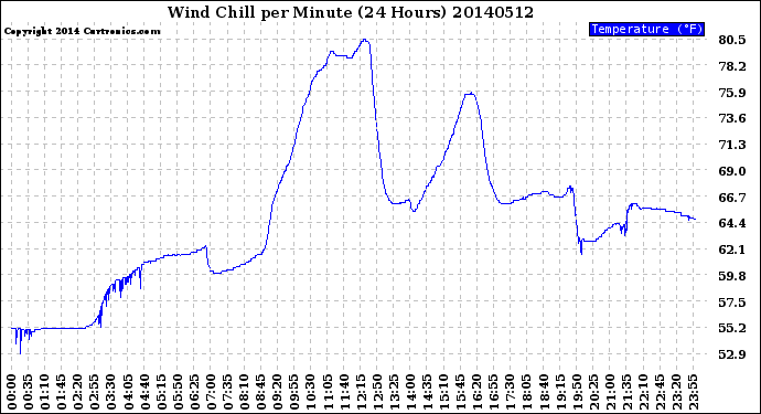 Milwaukee Weather Wind Chill<br>per Minute<br>(24 Hours)