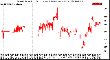 Milwaukee Weather Wind Direction<br>Normalized<br>(24 Hours) (Old)