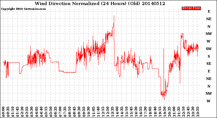 Milwaukee Weather Wind Direction<br>Normalized<br>(24 Hours) (Old)