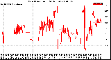 Milwaukee Weather Wind Direction<br>(24 Hours)