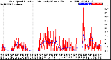 Milwaukee Weather Wind Speed<br>Actual and Median<br>by Minute<br>(24 Hours) (Old)