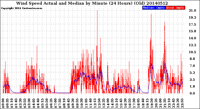 Milwaukee Weather Wind Speed<br>Actual and Median<br>by Minute<br>(24 Hours) (Old)