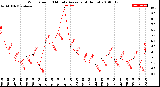 Milwaukee Weather Wind Speed<br>10 Minute Average<br>(4 Hours)