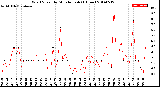 Milwaukee Weather Wind Speed<br>by Minute mph<br>(1 Hour)