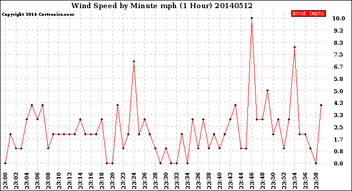Milwaukee Weather Wind Speed<br>by Minute mph<br>(1 Hour)