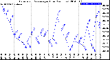 Milwaukee Weather Barometric Pressure<br>per Hour<br>(24 Hours)