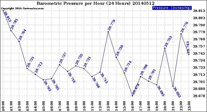 Milwaukee Weather Barometric Pressure<br>per Hour<br>(24 Hours)