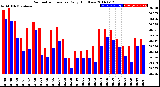 Milwaukee Weather Barometric Pressure<br>Daily High/Low