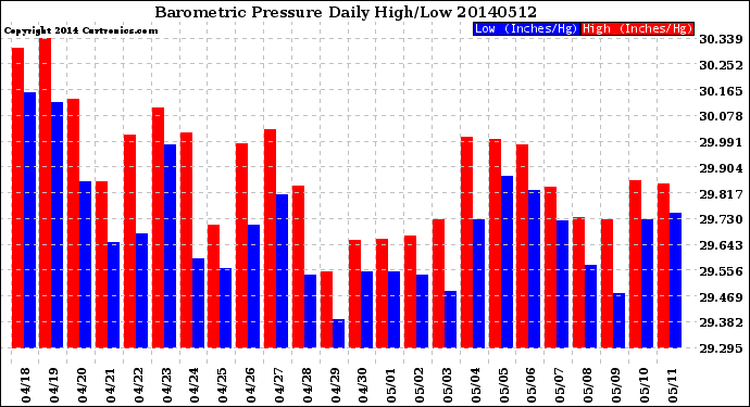 Milwaukee Weather Barometric Pressure<br>Daily High/Low