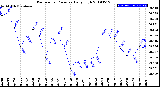 Milwaukee Weather Barometric Pressure<br>Daily High