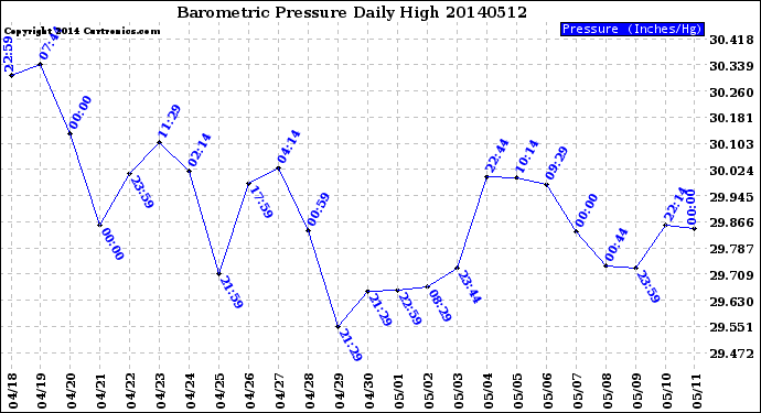 Milwaukee Weather Barometric Pressure<br>Daily High